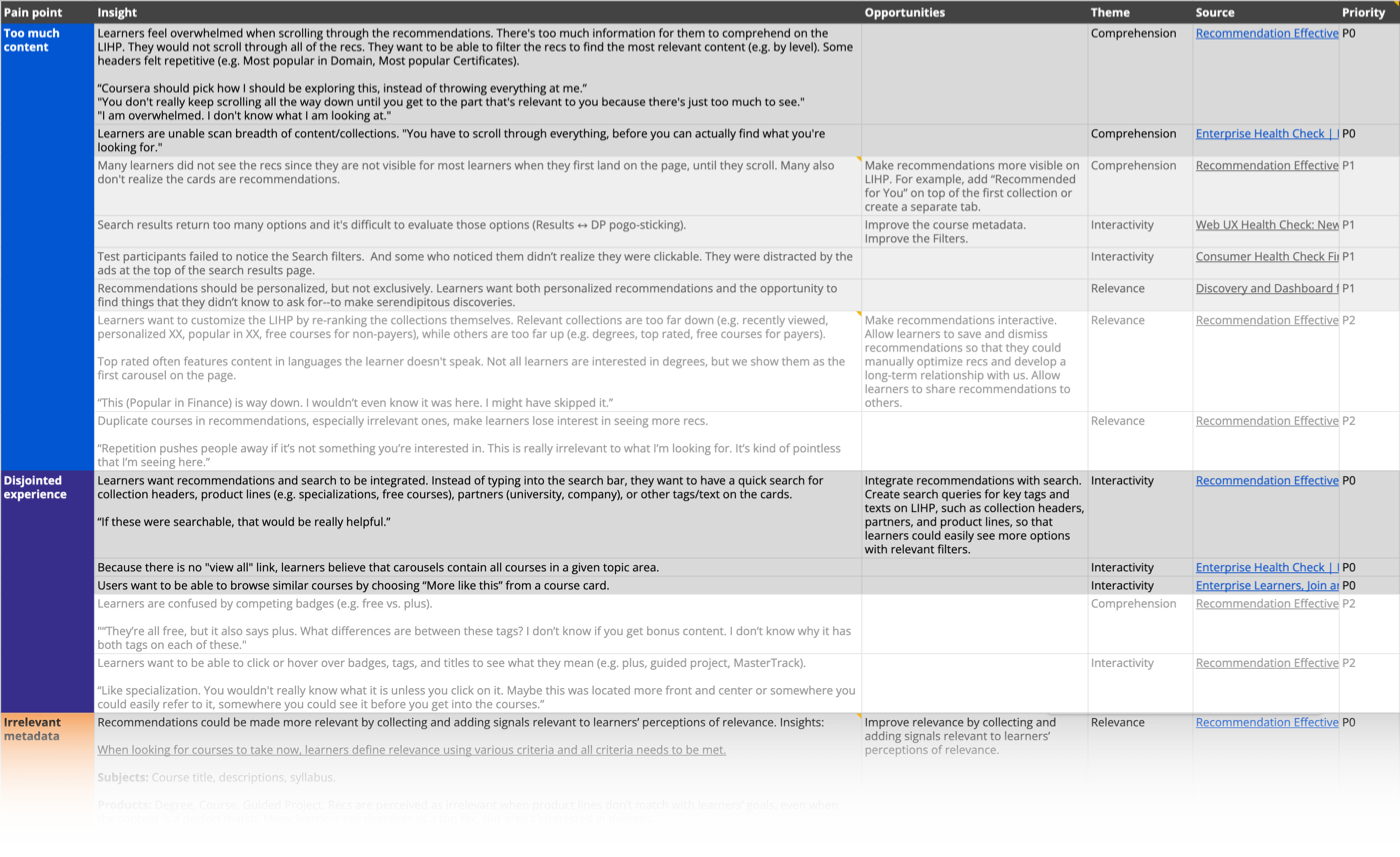 Prioritized insights & pain points