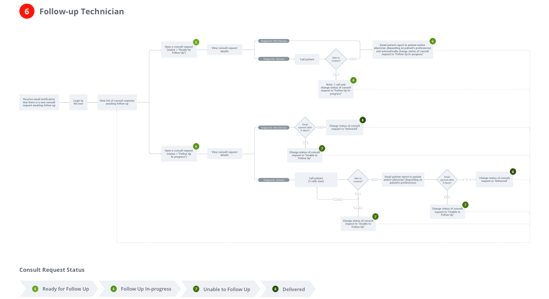 SiaCloud User Flow
