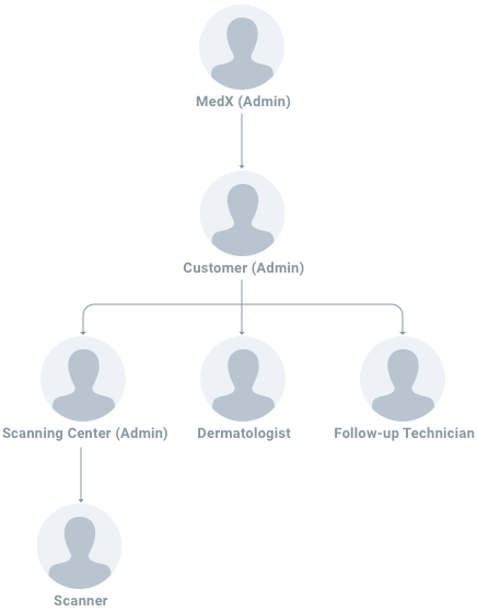 SiaCloud User Hierarchy